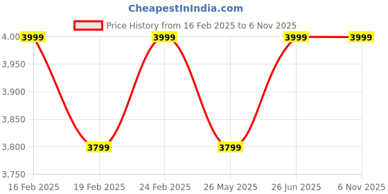 myntra.com pelle albero Men Brown Solid Leather Formal Derbys pelle albero Price History Graph from 16 Feb 2025 to 6 Nov 2025