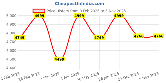 myntra.com pelle albero Men Brown Textured Leather Loafers pelle albero Price History Graph from 8 Feb 2025 to 2 Nov 2025