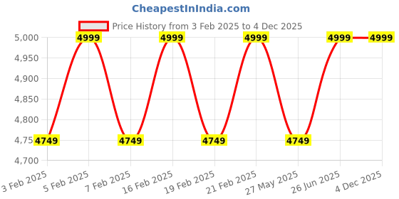 myntra.com pelle albero Men Lace-Ups Formal Oxfords pelle albero Price History Graph from 3 Feb 2025 to 4 Dec 2025