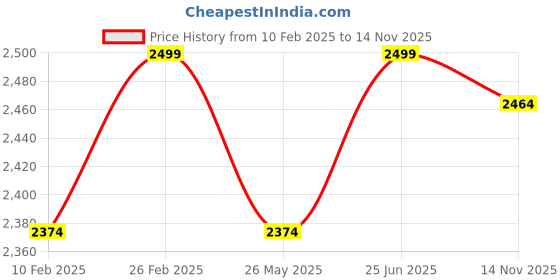 myntra.com pelle albero Men Leather Comfort Sandals With Velcro Closure pelle albero Price History Graph from 10 Feb 2025 to 14 Nov 2025