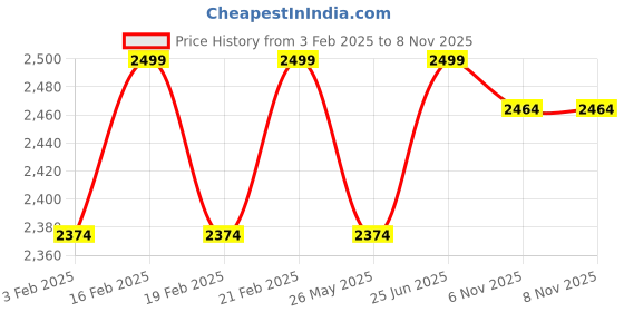 myntra.com pelle albero Men Leather Fisherman Sandals With Backstrap pelle albero Price History Graph from 3 Feb 2025 to 7 Nov 2025
