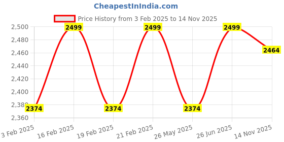 myntra.com pelle albero Men Leather Fisherman Sandals With Velcro Closure pelle albero Price History Graph from 3 Feb 2025 to 14 Nov 2025