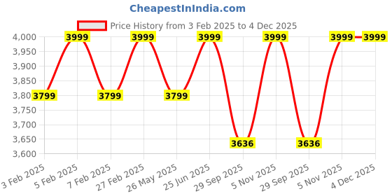 myntra.com pelle albero Men Leather Formal Derbys pelle albero Price History Graph from 3 Feb 2025 to 4 Dec 2025