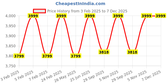 myntra.com pelle albero Men Leather Formal Loafers pelle albero Price History Graph from 3 Feb 2025 to 6 Dec 2025