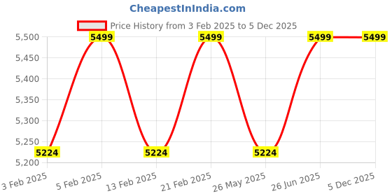 myntra.com pelle albero Men Leather Formal Shoes pelle albero Price History Graph from 3 Feb 2025 to 4 Dec 2025