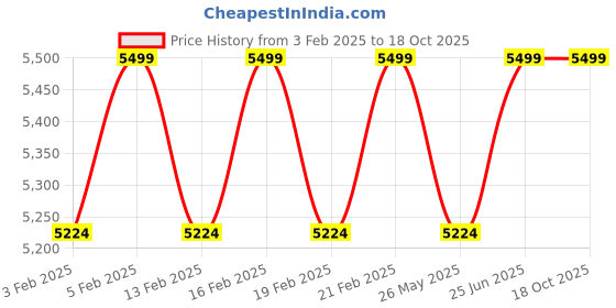 myntra.com pelle albero Men Leather Formal Slip On Shoes pelle albero Price History Graph from 3 Feb 2025 to 18 Oct 2025