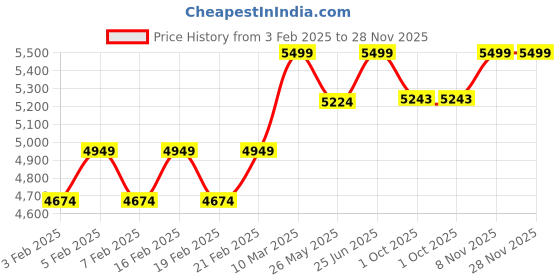 myntra.com pelle albero Men Leather Formal Slip Ons pelle albero Price History Graph from 3 Feb 2025 to 28 Nov 2025
