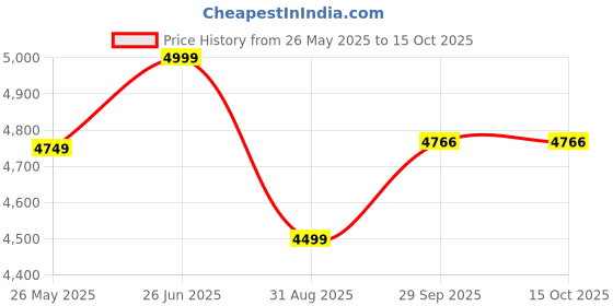 myntra.com pelle albero Men Leather Loafers pelle albero Price History Graph from 26 May 2025 to 15 Oct 2025