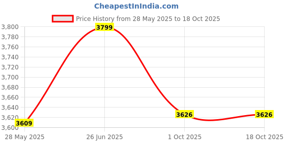 myntra.com pelle albero Men Leather Mules pelle albero Price History Graph from 28 May 2025 to 18 Oct 2025