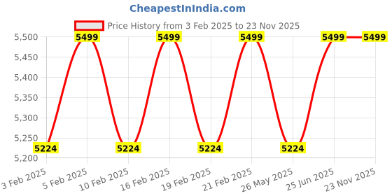 myntra.com pelle albero Men Leather Textured Formal Slip On Heel Shoes pelle albero Price History Graph from 3 Feb 2025 to 23 Nov 2025