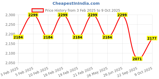 myntra.com pelle albero Men One Cross Strap Leather Fisherman Sandals With Backstrap pelle albero Price History Graph from 3 Feb 2025 to 9 Oct 2025