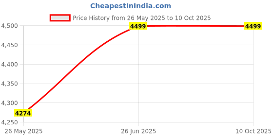 myntra.com pelle albero Men Perforations Leather Mojaris pelle albero Price History Graph from 26 May 2025 to 9 Oct 2025