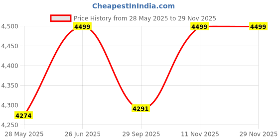 myntra.com pelle albero Men Perforations Leather Mojaris pelle albero Price History Graph from 28 May 2025 to 28 Nov 2025