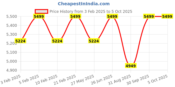 myntra.com pelle albero Men Pointed Toe Slip On Formal Shoes pelle albero Price History Graph from 3 Feb 2025 to 5 Oct 2025