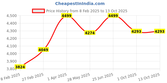 myntra.com pelle albero Men Red Solid Leather Formal Derbys pelle albero Price History Graph from 8 Feb 2025 to 13 Oct 2025