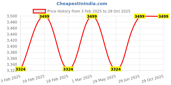 myntra.com pelle albero Men Tan & Black Leather Shoe-Style Sandals pelle albero Price History Graph from 3 Feb 2025 to 28 Oct 2025