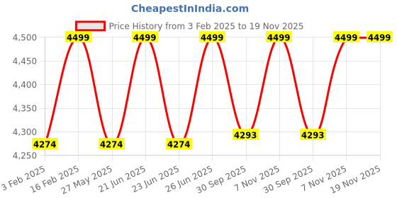 myntra.com pelle albero Men Tan Brown Solid Formal Boots pelle albero Price History Graph from 3 Feb 2025 to 19 Nov 2025