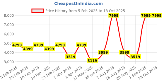myntra.com pelle albero Men Tan Brown Solid Formal Slip-On Shoes pelle albero Price History Graph from 5 Feb 2025 to 18 Oct 2025