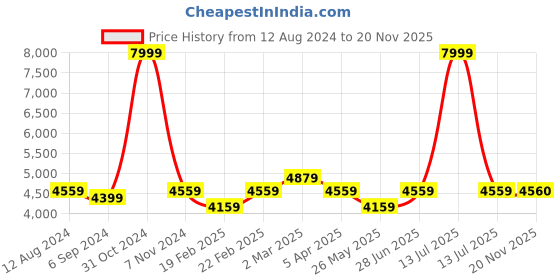 myntra.com pelle albero Men Tan Brown Solid Formal Slip-On Shoes pelle albero Price History Graph from 12 Aug 2024 to 20 Nov 2025