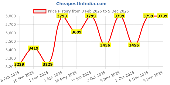myntra.com pelle albero Men Tan Brown Solid Leather Formal Slip-Ons pelle albero Price History Graph from 3 Feb 2025 to 4 Dec 2025