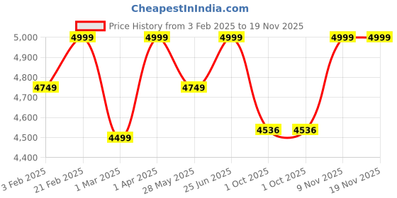 myntra.com pelle albero Men Tan Brown Textured Leather Formal Slip-Ons pelle albero Price History Graph from 3 Feb 2025 to 18 Nov 2025