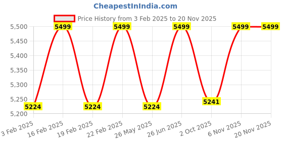 myntra.com pelle albero Men Tan Leather Derbys pelle albero Price History Graph from 3 Feb 2025 to 19 Nov 2025