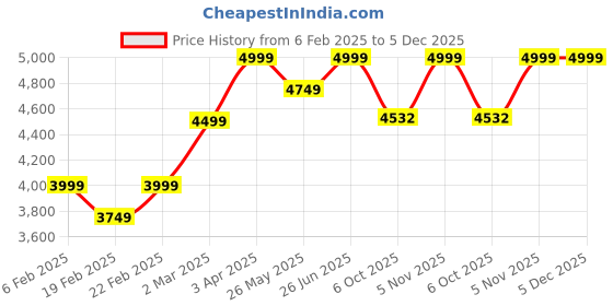 myntra.com pelle albero Men Tan Leather Slip On Loafers pelle albero Price History Graph from 6 Feb 2025 to 5 Dec 2025