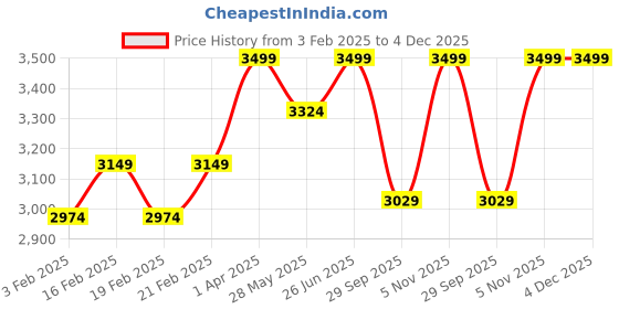 myntra.com pelle albero Men Tan Solid Leather Formal Derbys pelle albero Price History Graph from 3 Feb 2025 to 4 Dec 2025