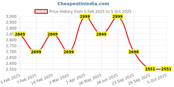 myntra.com pelle albero Men Textured Formal Derbys pelle albero Price History Graph from 5 Feb 2025 to 4 Oct 2025
