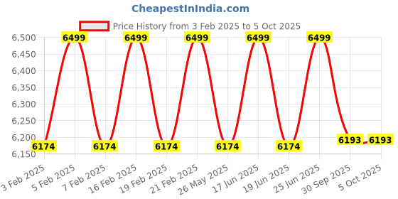myntra.com pelle albero Men Textured Formal Derbys pelle albero Price History Graph from 3 Feb 2025 to 4 Oct 2025