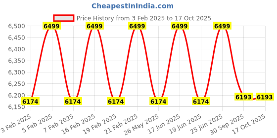 myntra.com pelle albero Men Textured Formal Derbys pelle albero Price History Graph from 3 Feb 2025 to 16 Oct 2025