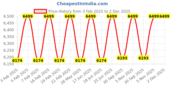 myntra.com pelle albero Men Textured Formal Slip-On Shoes pelle albero Price History Graph from 3 Feb 2025 to 2 Dec 2025