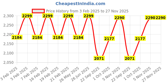 myntra.com pelle albero Men Textured Leather Comfort Sandals pelle albero Price History Graph from 3 Feb 2025 to 27 Nov 2025