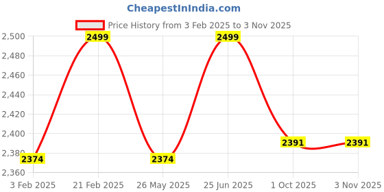 myntra.com pelle albero Men Textured Leather Comfort Sandals pelle albero Price History Graph from 3 Feb 2025 to 3 Nov 2025