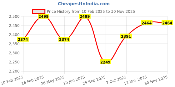 myntra.com pelle albero Men Textured Leather Fisherman Sandals pelle albero Price History Graph from 10 Feb 2025 to 29 Nov 2025