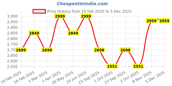 myntra.com pelle albero Men Textured Leather Formal Derbys pelle albero Price History Graph from 10 Feb 2025 to 5 Dec 2025