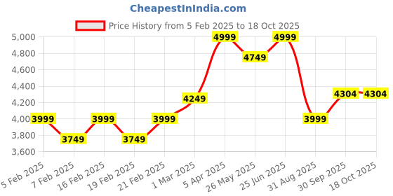 myntra.com pelle albero Men Textured Leather Formal Oxfords pelle albero Price History Graph from 5 Feb 2025 to 18 Oct 2025