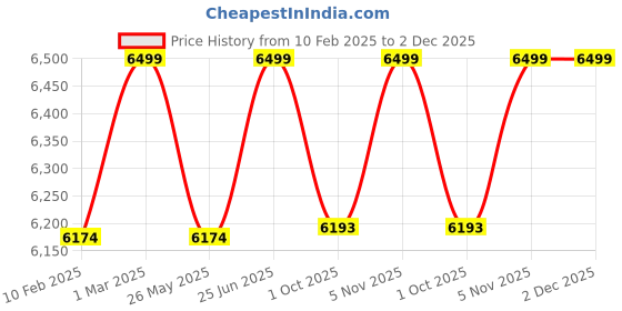myntra.com pelle albero Men Textured Leather Formal Slip-On Shoes pelle albero Price History Graph from 10 Feb 2025 to 2 Dec 2025