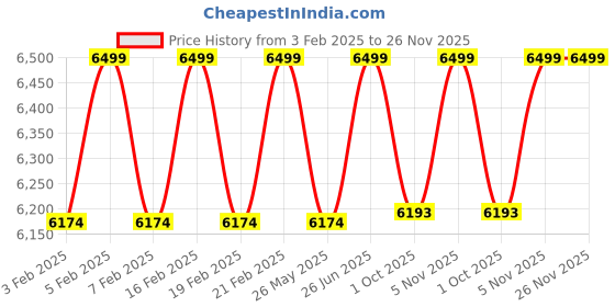 myntra.com pelle albero Men Textured Leather Formal Slip-On Shoes pelle albero Price History Graph from 3 Feb 2025 to 26 Nov 2025