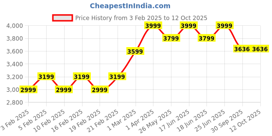 myntra.com pelle albero Men Textured Leather Formal Slip-On Shoes pelle albero Price History Graph from 3 Feb 2025 to 12 Oct 2025