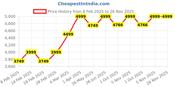 myntra.com pelle albero Men Textured Leather Lightweight Horsebit Loafers pelle albero Price History Graph from 8 Feb 2025 to 26 Nov 2025