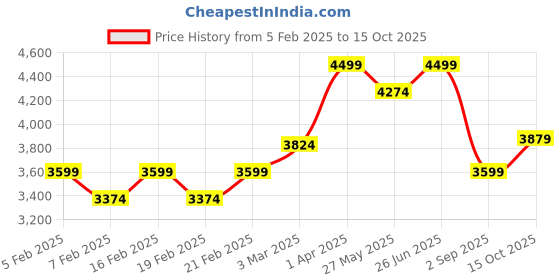 myntra.com pelle albero Men Textured Leather Loafers pelle albero Price History Graph from 5 Feb 2025 to 15 Oct 2025