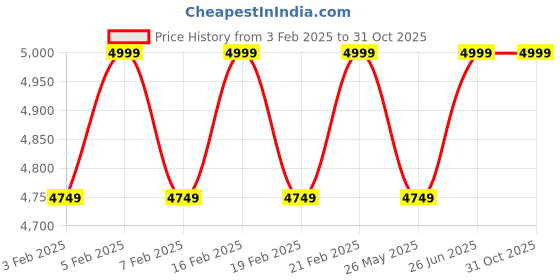 myntra.com pelle albero Men Textured Leather Shoe-Style Sandals pelle albero Price History Graph from 3 Feb 2025 to 31 Oct 2025