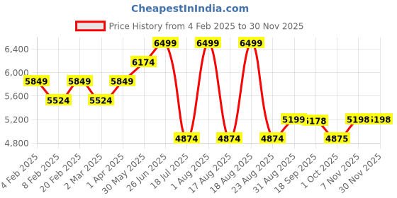 myntra.com pelle albero Men Textured Lightweight Square Toe Comfort Insole Leather Loafers pelle albero Price History Graph from 4 Feb 2025 to 29 Nov 2025