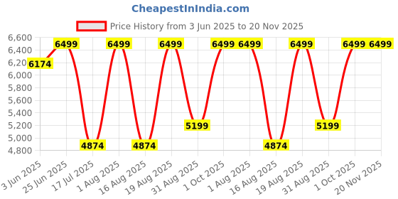 myntra.com pelle albero Men Textured Lightweight Square Toe Comfort Insole Leather Loafers pelle albero Price History Graph from 3 Jun 2025 to 20 Nov 2025