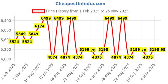 myntra.com pelle albero Men Textured Lightweight Square Toe Comfort Insole Leather Loafers pelle albero Price History Graph from 1 Feb 2025 to 25 Nov 2025