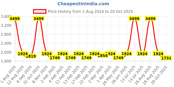 myntra.com pelle albero Metallic Textured Block Sandals pelle albero Price History Graph from 1 Aug 2024 to 20 Oct 2025