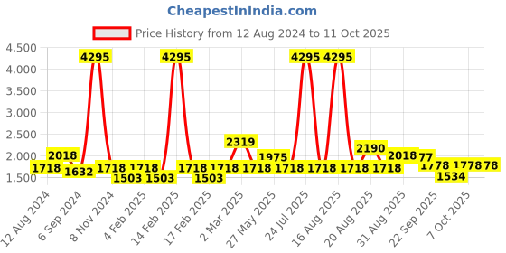 myntra.com pelle albero Mustard Party Block Pumps with Bows pelle albero Price History Graph from 12 Aug 2024 to 10 Oct 2025