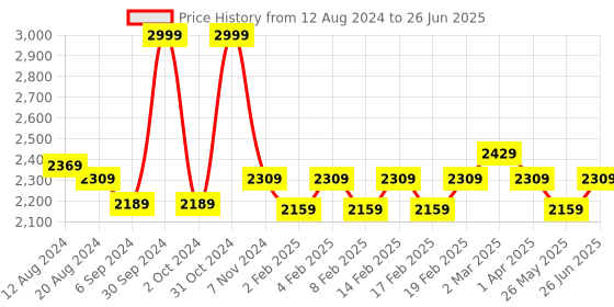 myntra.com pelle albero Open Toe Block Sandals pelle albero Price History Graph from 12 Aug 2024 to 26 Jun 2025