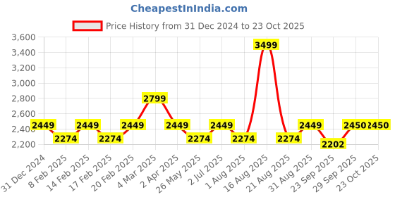 myntra.com pelle albero Party Block Sandals pelle albero Price History Graph from 31 Dec 2024 to 22 Oct 2025